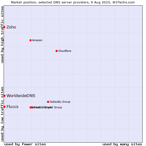 Market position of Fluccs vs. WorldwideDNS vs. Zoho