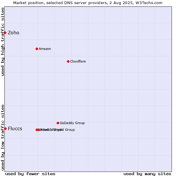 Market position of Fluccs vs. Zoho