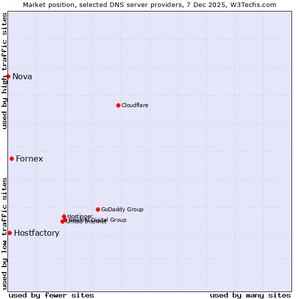 Market position of Fornex vs. Hostfactory vs. Nova