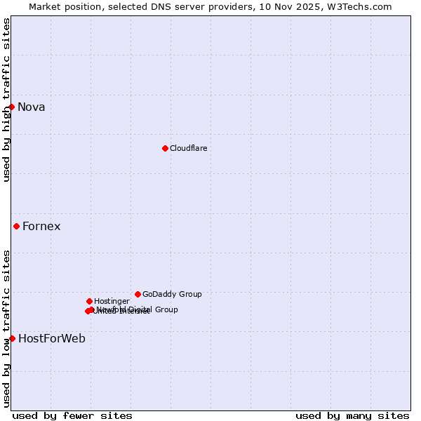 Market position of Fornex vs. HostForWeb vs. Nova