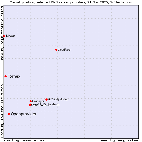 Market position of Openprovider vs. Fornex vs. Nova