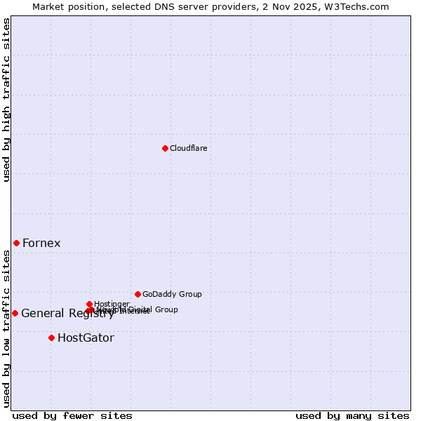 Market position of HostGator vs. Fornex vs. General Registry