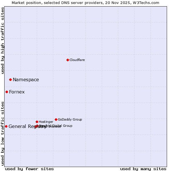 Market position of Namespace vs. Fornex vs. General Registry