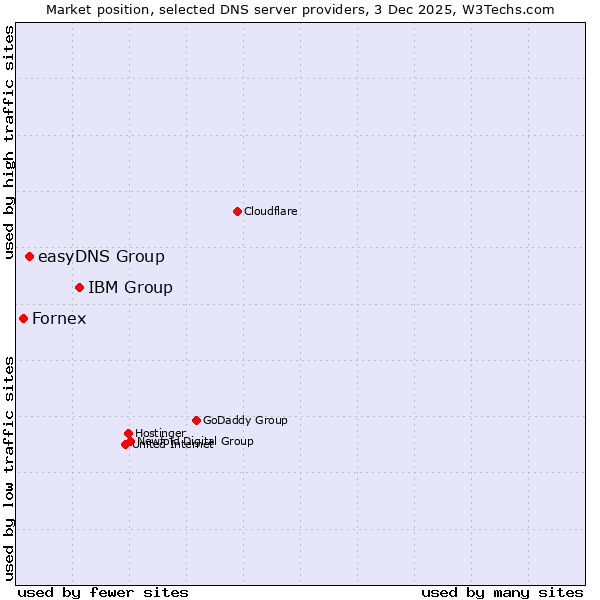 Market position of IBM Group vs. easyDNS Group vs. Fornex