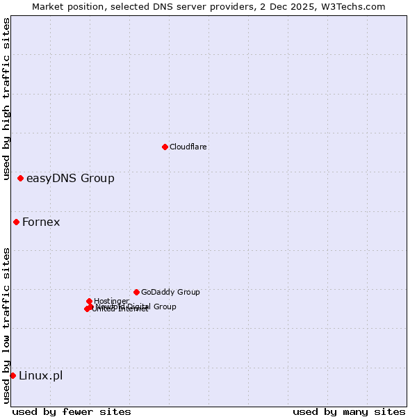 Market position of easyDNS Group vs. Fornex vs. Linux.pl