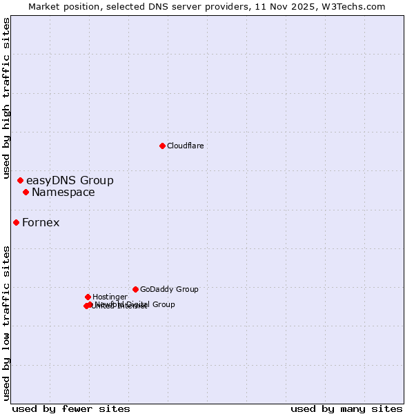 Market position of Namespace vs. easyDNS Group vs. Fornex