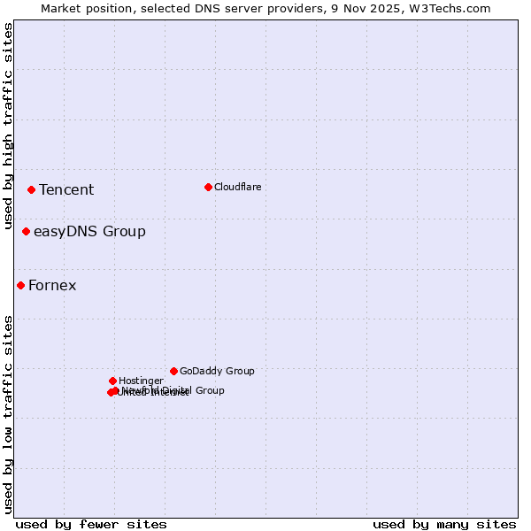 Market position of Tencent vs. easyDNS Group vs. Fornex