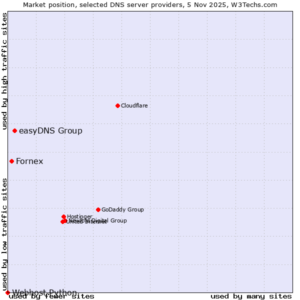 Market position of easyDNS Group vs. Fornex vs. Webhost Python