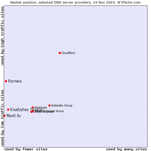 Market position of Exabytes Group vs. Fornex vs. Root.lu