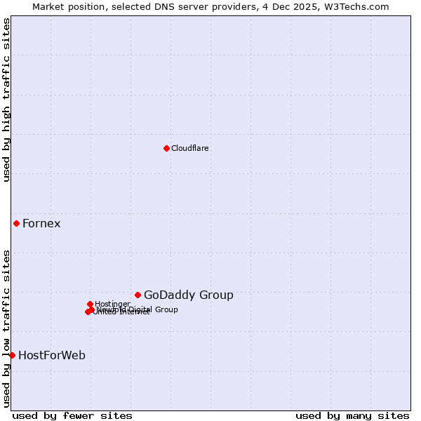 Market position of GoDaddy Group vs. Fornex vs. HostForWeb