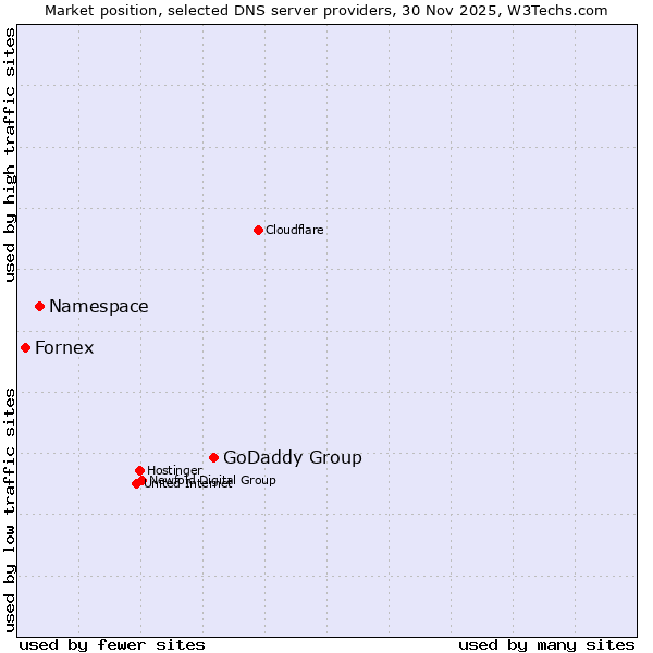 Market position of GoDaddy Group vs. Namespace vs. Fornex