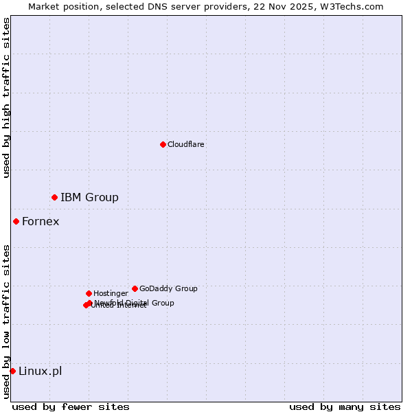 Market position of IBM Group vs. Fornex vs. Linux.pl