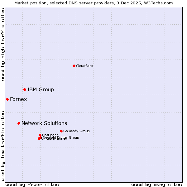 Market position of IBM Group vs. Network Solutions vs. Fornex