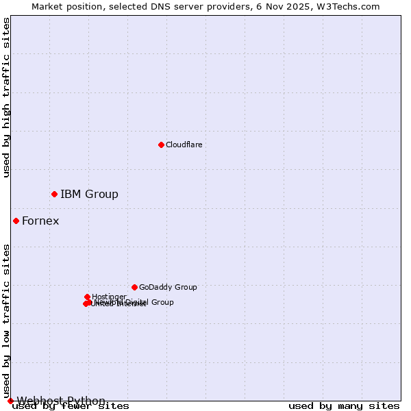 Market position of IBM Group vs. Fornex vs. Webhost Python