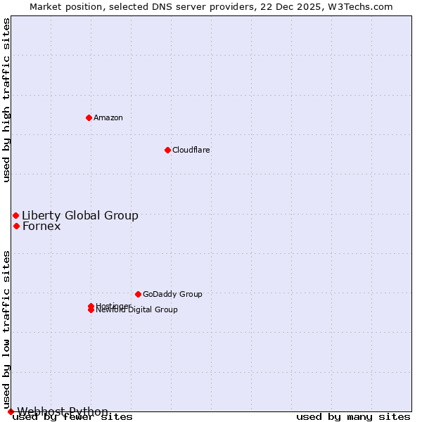 Market position of Fornex vs. Liberty Global Group vs. Webhost Python