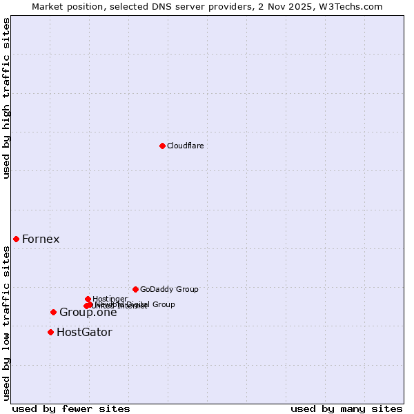Market position of Group.one vs. HostGator vs. Fornex