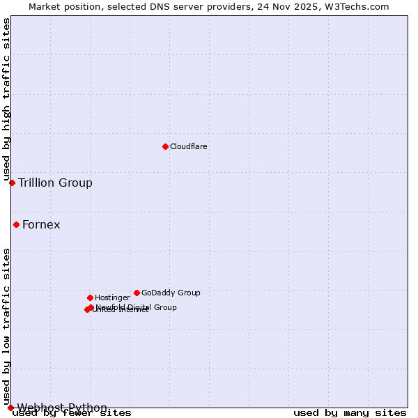 Market position of Fornex vs. Trillion Group vs. Webhost Python