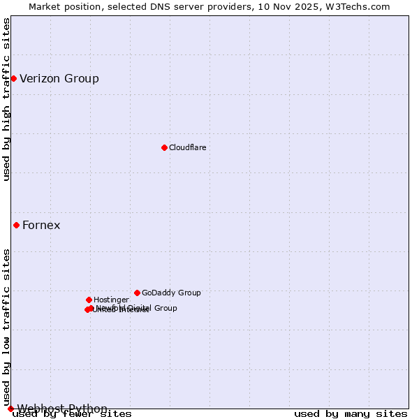 Market position of Fornex vs. Verizon Group vs. Webhost Python