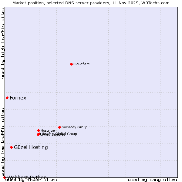 Market position of Güzel Hosting vs. Fornex vs. Webhost Python