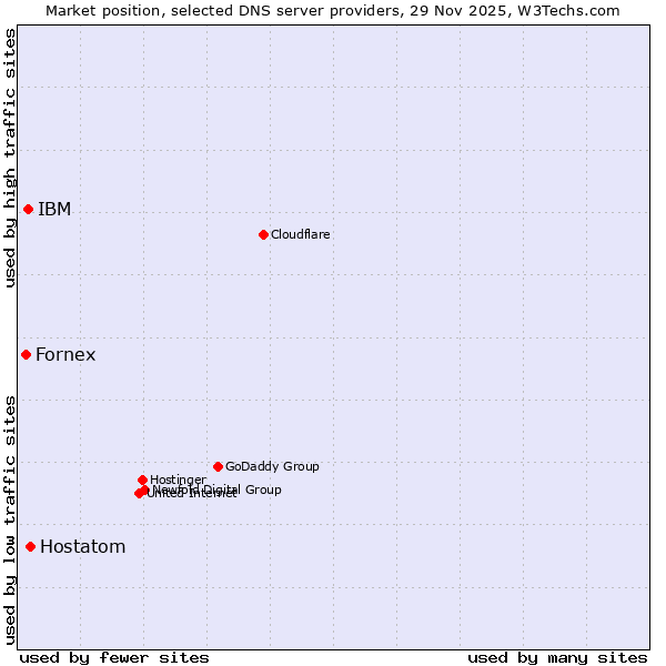 Market position of Hostatom vs. IBM vs. Fornex