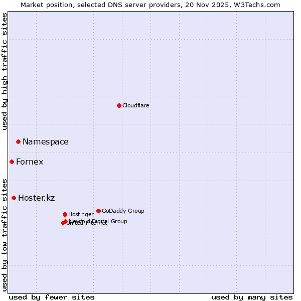 Market position of Namespace vs. Hoster.kz vs. Fornex