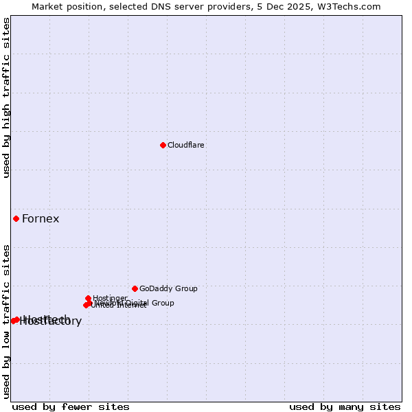 Market position of Hosttech vs. Fornex vs. Hostfactory