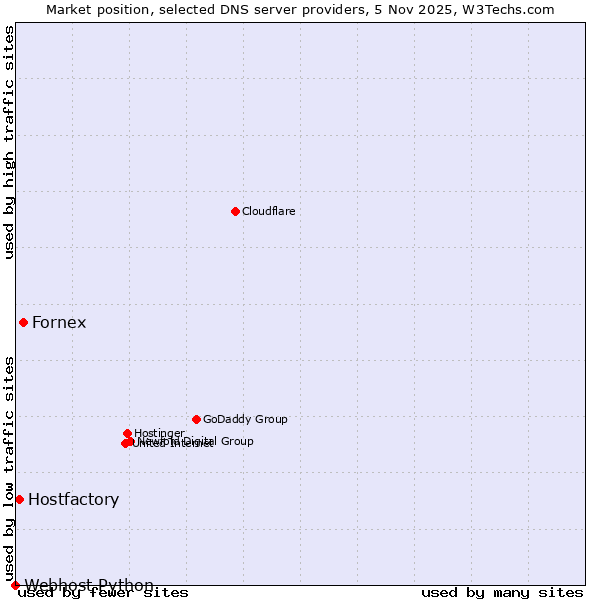 Market position of Fornex vs. Hostfactory vs. Webhost Python