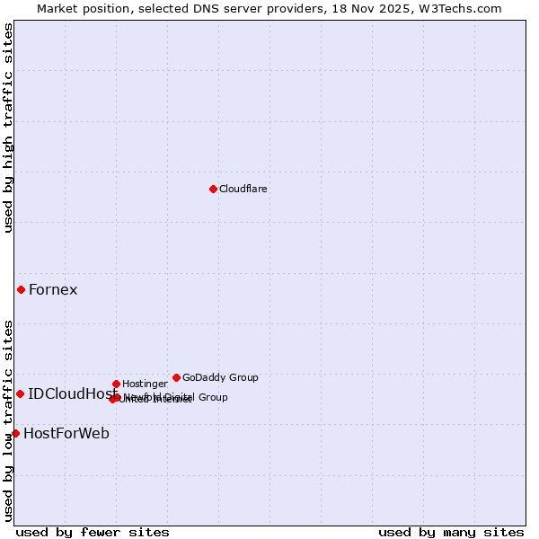 Market position of Fornex vs. IDCloudHost vs. HostForWeb
