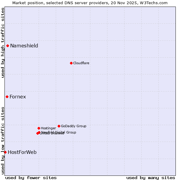 Market position of Nameshield vs. Fornex vs. HostForWeb