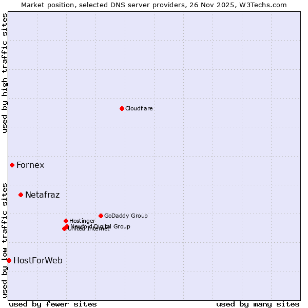 Market position of Netafraz vs. Fornex vs. HostForWeb