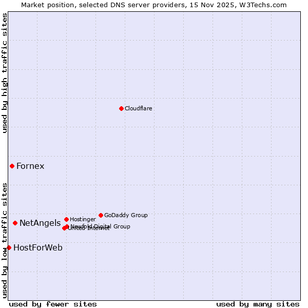 Market position of NetAngels vs. Fornex vs. HostForWeb