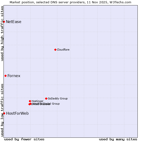 Market position of Fornex vs. HostForWeb vs. NetEase