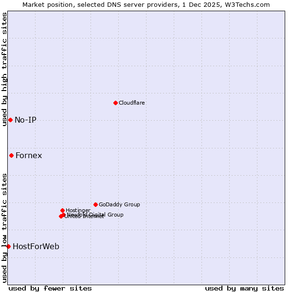 Market position of Fornex vs. No-IP vs. HostForWeb