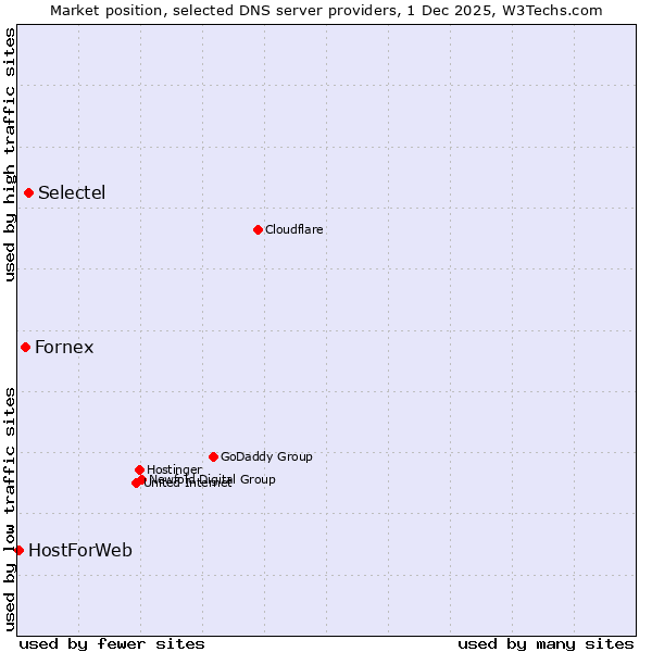 Market position of Selectel vs. Fornex vs. HostForWeb