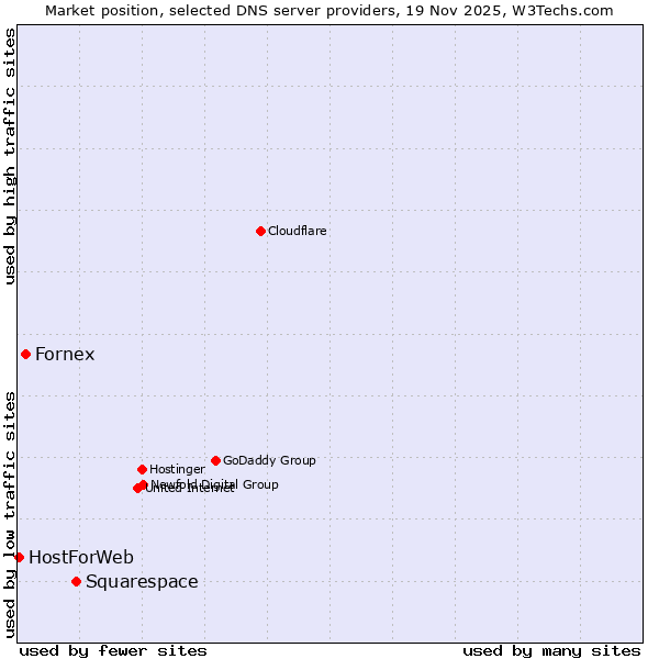 Market position of Squarespace vs. Fornex vs. HostForWeb
