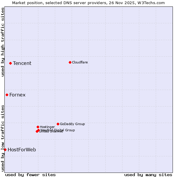 Market position of Tencent vs. Fornex vs. HostForWeb