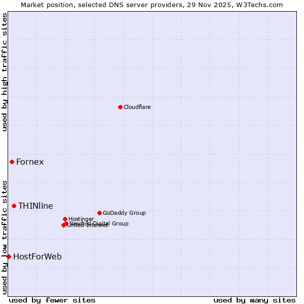 Market position of THINline vs. Fornex vs. HostForWeb