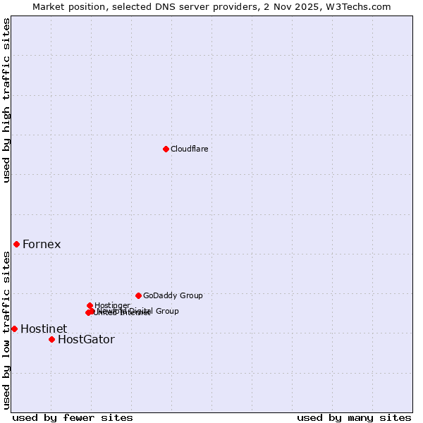 Market position of HostGator vs. Fornex vs. Hostinet