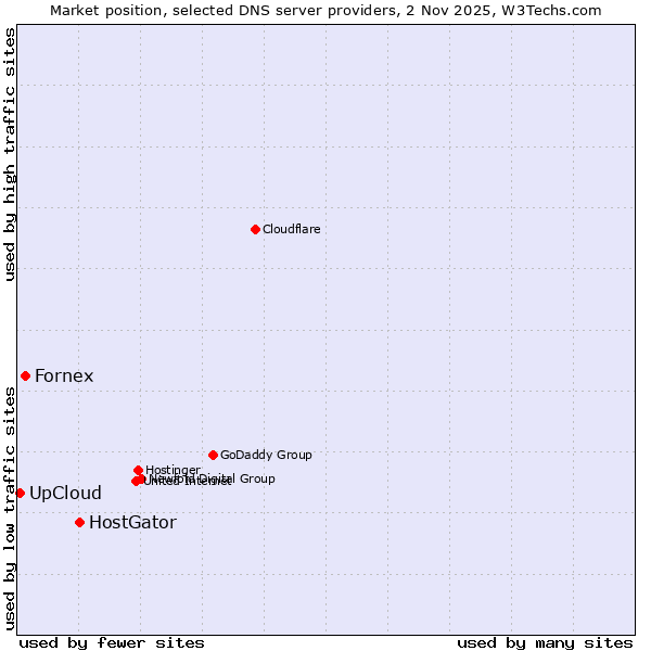 Market position of HostGator vs. Fornex vs. UpCloud