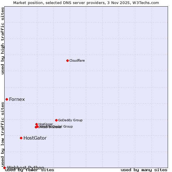 Market position of HostGator vs. Fornex vs. Webhost Python