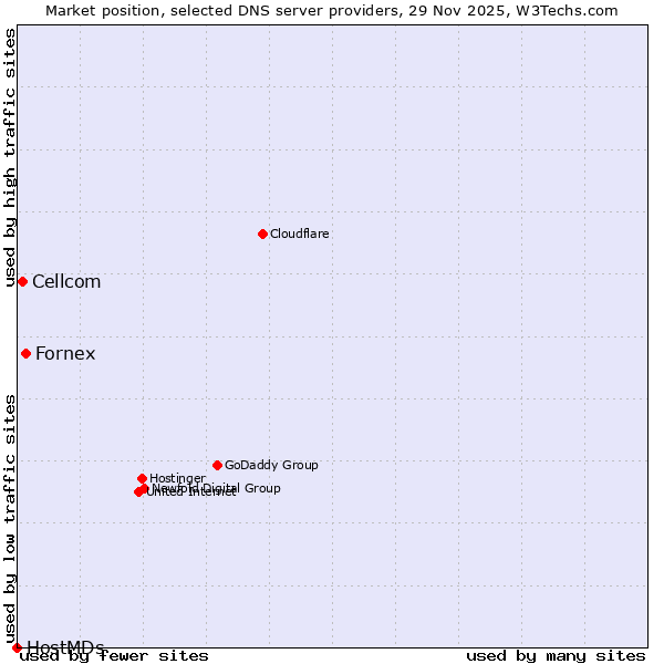 Market position of Fornex vs. Cellcom vs. HostMDs