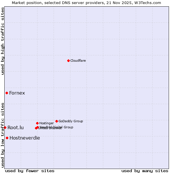 Market position of Hostneverdie vs. Fornex vs. Root.lu