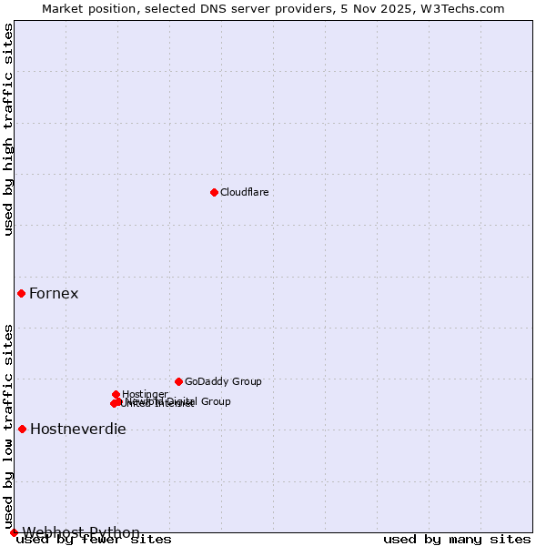 Market position of Hostneverdie vs. Fornex vs. Webhost Python