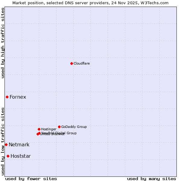 Market position of Hoststar vs. Fornex vs. Netmark