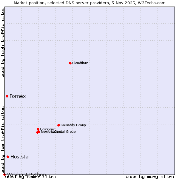 Market position of Hoststar vs. Fornex vs. Webhost Python