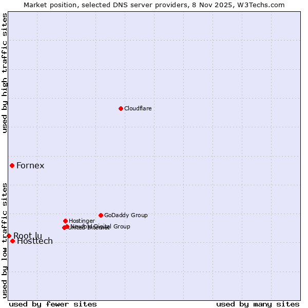 Market position of Hosttech vs. Fornex vs. Root.lu