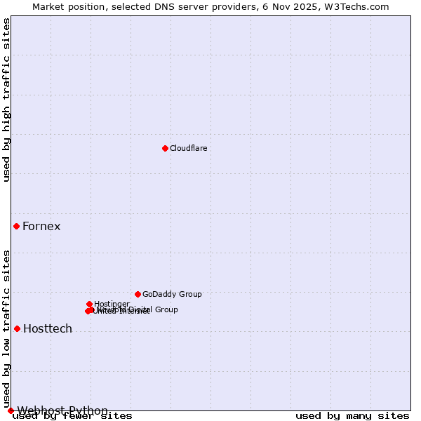Market position of Hosttech vs. Fornex vs. Webhost Python