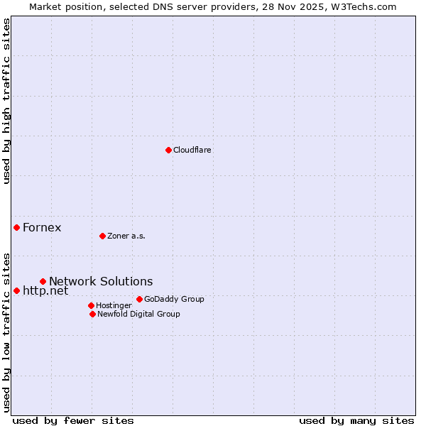 Market position of Network Solutions vs. http.net vs. Fornex