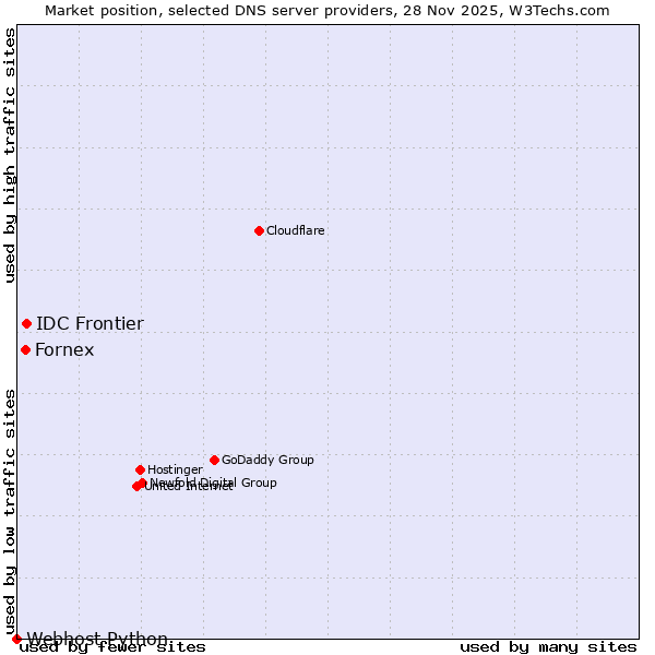 Market position of IDC Frontier vs. Fornex vs. Webhost Python