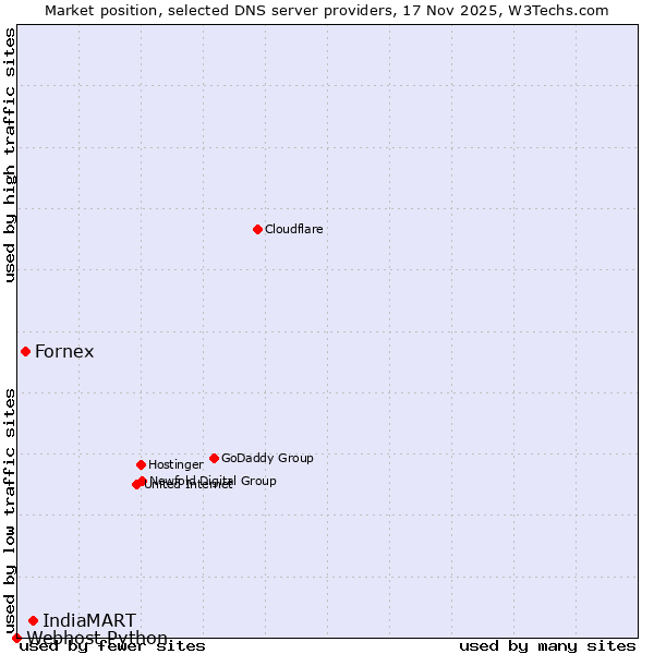 Market position of IndiaMART vs. Fornex vs. Webhost Python